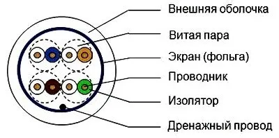 слабкострумові кабелі