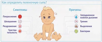 Висип на стегнах у дитини