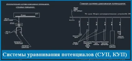 Системи і коробки зрівнювання потенціалів (суп, куп), енергозбереження (Система зрівнювання потенціалів) Системи і коробки зрівнювання потенціалів (суп, куп), енергозбереження