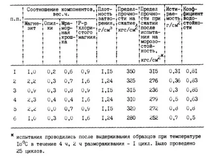 Скільки сохне шпаклівка на стінах перед наклеюванням шпалер (перед) Скільки сохне шпаклівка на стінах перед наклеюванням шпалер