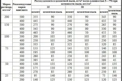 Як приготувати розчин для стяжки підлоги в гаражі або квартирі своїми руками пропорції (фото і відео) (стяжки) Як приготувати розчин для стяжки підлоги в гаражі або квартирі своїми руками пропорції (фото і відео)