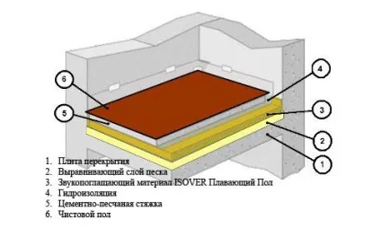 Як приготувати розчин для стяжки підлоги в гаражі або квартирі своїми руками пропорції (фото і відео) (приготувати) Як приготувати розчин для стяжки підлоги в гаражі або квартирі своїми руками пропорції (фото і відео)