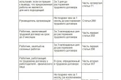 Як рахувати два тижні відпрацювання при звільненні (все про індивідуальне підприємництво) Як рахувати два тижні відпрацювання при звільненні