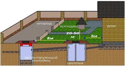 Як розташувати септик на ділянці будівельні правила і зручність обслуговування (розташувати септик ділянці) Як розташувати септик на ділянці будівельні правила і зручність обслуговування