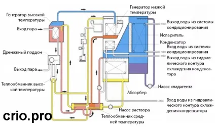 Як працює чиллер