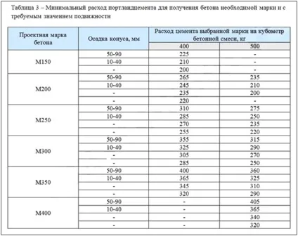 Як розрахувати обсяг цементу для будівництва (цементу) Як розрахувати обсяг цементу для будівництва