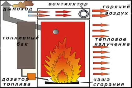 Як зробити піч крапельницю на солярці своїми руками (солярці) Як зробити піч крапельницю на солярці своїми руками
