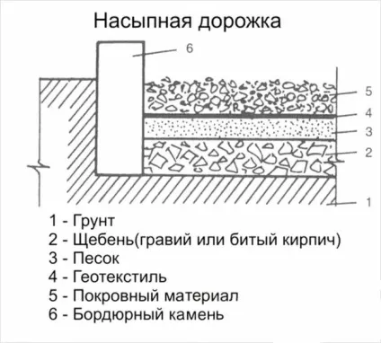 Як зробити своїми руками доріжку з гравію на дачі (дачі) Як зробити своїми руками доріжку з гравію на дачі
