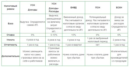 Яку систему оподаткування краще вибрати і працювати для ип і ооо (краще) Яку систему оподаткування краще вибрати і працювати для ип і ооо