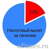 Як повернути податкові відрахування за лікування (гроші) Як повернути податкові відрахування за лікування