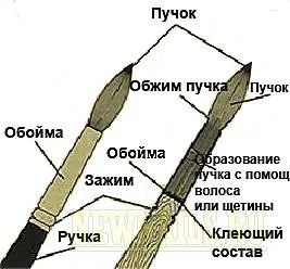 Як вибрати кисть для акрилового нарощування (нарощування) Як вибрати кисть для акрилового нарощування