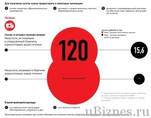 Як повернути податкові відрахування за лікування (отримати) Як повернути податкові відрахування за лікування