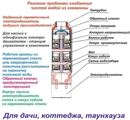 Як вибрати занурювальний насос, на що звернути увагу (поверхневим) Як вибрати занурювальний насос, на що звернути увагу