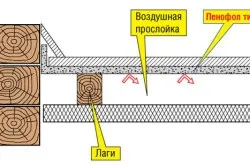Як вибрати утеплювач для підлоги або стелі вимоги, правила вибору (відео) (утеплювач будинок вибрати мінвата) Як вибрати утеплювач для підлоги або стелі вимоги, правила вибору (відео)