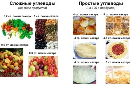 Складні вуглеводи, прості вуглеводи - тонкощі та відмінності (складні) Складні вуглеводи, прості вуглеводи - тонкощі та відмінності