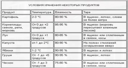 Як зберігати картоплю та інші овочі на балконі - технополіс завтра (овочі) Як зберігати картоплю та інші овочі на балконі - технополіс завтра