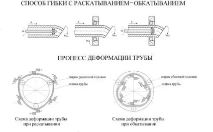 Як загнути трубу з нержавійки основні способи і прийоми (загнути) Як загнути трубу з нержавійки основні способи і прийоми