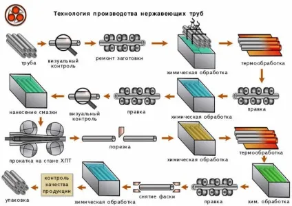 Як загнути трубу з нержавійки основні способи і прийоми (основні) Як загнути трубу з нержавійки основні способи і прийоми
