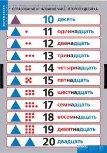 Як знайомити дітей з числами другого десятка, день в школі (числами) Як знайомити дітей з числами другого десятка, день в школі