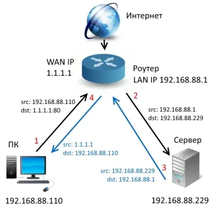 Як зайти по зовнішньому ip-адресою з локальної мережі для mikrotik (як зайти по зовнішньому ip-адресою з локальної мережі для mikrotik) Як зайти по зовнішньому ip-адресою з локальної мережі для mikrotik
