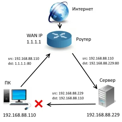 Як зайти по зовнішньому ip-адресою з локальної мережі для mikrotik (мережі) Як зайти по зовнішньому ip-адресою з локальної мережі для mikrotik