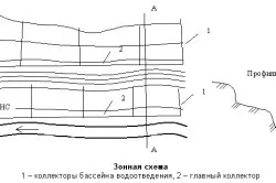 Каналізаційні мережі види, пристрій, складові елементи (види) Каналізаційні мережі види, пристрій, складові елементи