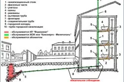 Каналізаційні мережі види, пристрій, складові елементи (каналізаційні мережі колектор система трубопровід) Каналізаційні мережі види, пристрій, складові елементи