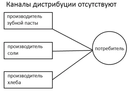 Канали дистрибуції типи і фактори, що визначають вибір каналу, школа прямих продажів (канали дистрибуції) Канали дистрибуції типи і фактори, що визначають вибір каналу, школа прямих продажів
