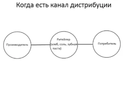 Канали дистрибуції типи і фактори, що визначають вибір каналу, школа прямих продажів (дистрибуції) Канали дистрибуції типи і фактори, що визначають вибір каналу, школа прямих продажів
