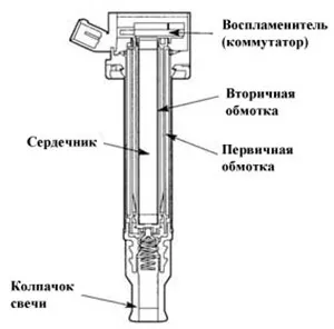 Котушка запалювання - призначення, конструкція, принцип роботи, різновиди (видів котушок запалювання) Котушка запалювання - призначення, конструкція, принцип роботи, різновиди