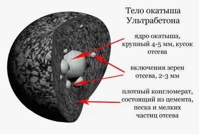Кевларобетон технологія виробництва, склад, фото (Оригінальна технологія виробництва) Кевларобетон технологія виробництва, склад, фото