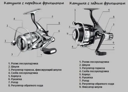 Котушка для спінінга види та критерії вибору (виготовлення основних елементів) Котушка для спінінга види та критерії вибору