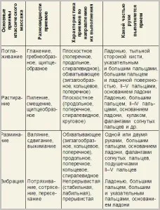 Класичний масаж основи, техніка, опис, теорія, основні прийоми (основні) Класичний масаж основи, техніка, опис, теорія, основні прийоми