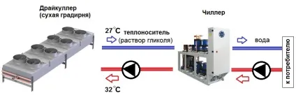 Класифікація чиллерів