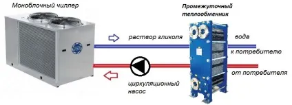 Класифікація чиллерів