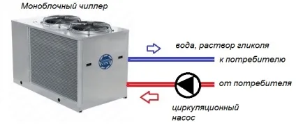 Класифікація чиллерів