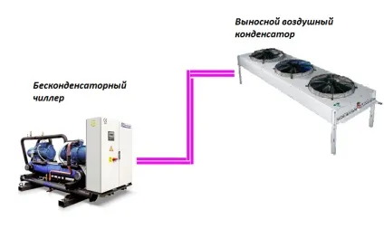 Класифікація чиллерів