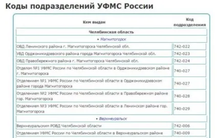 Код підрозділу в паспорті довідник, значення, розшифровка (паспорті) Код підрозділу в паспорті довідник, значення, розшифровка