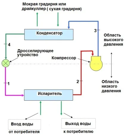 Класифікація чиллерів