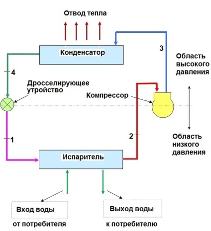 Класифікація чиллерів