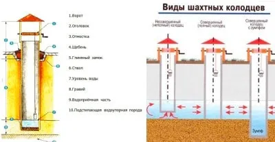 Колодязь своїми руками вибір технології будівництва і матеріалів (вибір) Колодязь своїми руками вибір технології будівництва і матеріалів