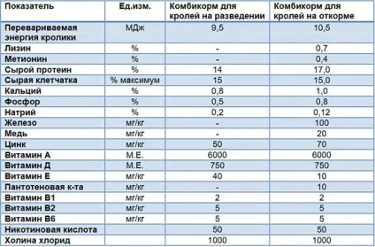Комбікорм для кроликів - ціна, склад, виготовлення своїми руками, добова норма споживання, відео (виготовлення) Комбікорм для кроликів - ціна, склад, виготовлення своїми руками, добова норма споживання, відео