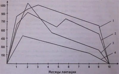 Годування лактуючих корів, годування молочних корів з урахуванням фази лактації і сезону року - (конспекти) Годування лактуючих корів, годування молочних корів з урахуванням фази лактації і сезону року -