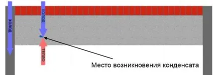 Конденсат на стелі в погребі гаража причини, наслідки та варіанти усунення (конденсат) Конденсат на стелі в погребі гаража причини, наслідки та варіанти усунення