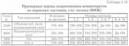 Годування лактуючих корів - агроархів сільськогосподарські матеріали (корми) Годування лактуючих корів - агроархів сільськогосподарські матеріали