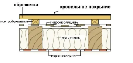 Конденсат під дахом з металочерепиці як не допустити, боротися (металочерепиці) Конденсат під дахом з металочерепиці як не допустити, боротися
