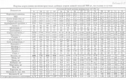 Годування лактуючих корів - агроархів сільськогосподарські матеріали (час) Годування лактуючих корів - агроархів сільськогосподарські матеріали