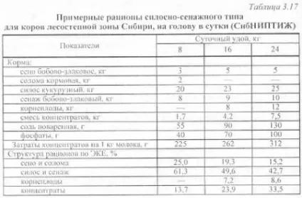 Годування лактуючих корів - агроархів сільськогосподарські матеріали (раціонах) Годування лактуючих корів - агроархів сільськогосподарські матеріали