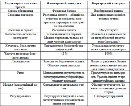 контракт біржовий