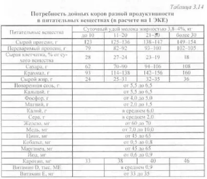Годування лактуючих корів - агроархів сільськогосподарські матеріали (годування) Годування лактуючих корів - агроархів сільськогосподарські матеріали
